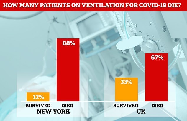 90 percent patients has been died who was placed on ventilators in New York