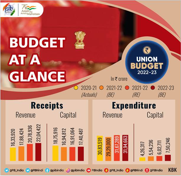 India’s vision exhibited in the Union Budget 2022-23